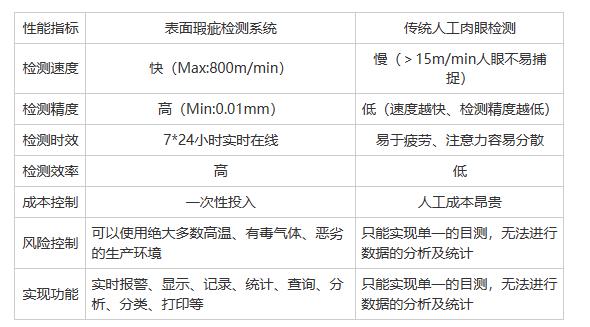 線纜表皮缺陷檢測儀