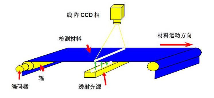 機(jī)器視覺檢測的原理是什么？